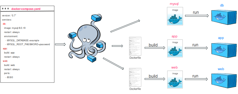 docker compose